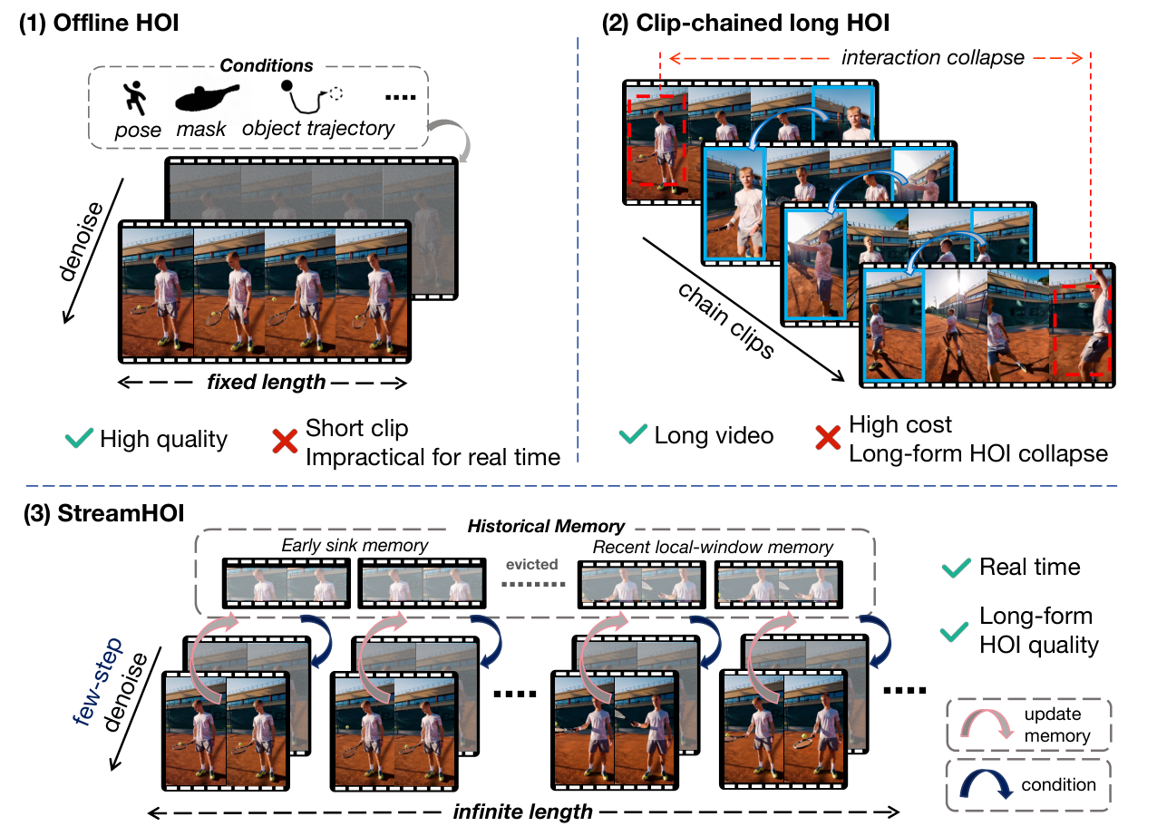 StreamHOI overview, Figure 1